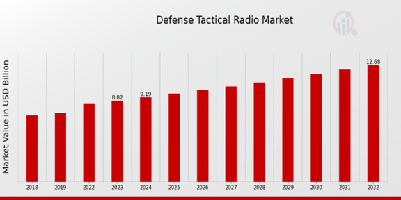 Defense Tactical Radio Market Overview