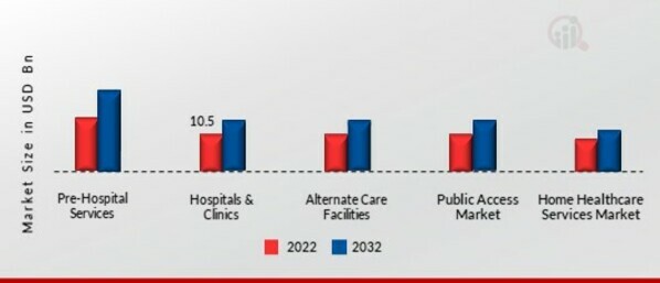 Defibrillators Pads Market by End-User