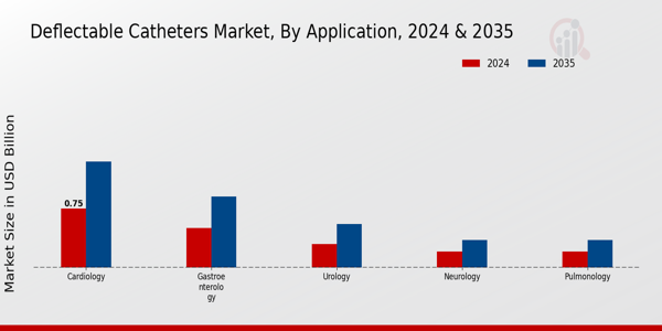 Deflectable Catheters Market Segment