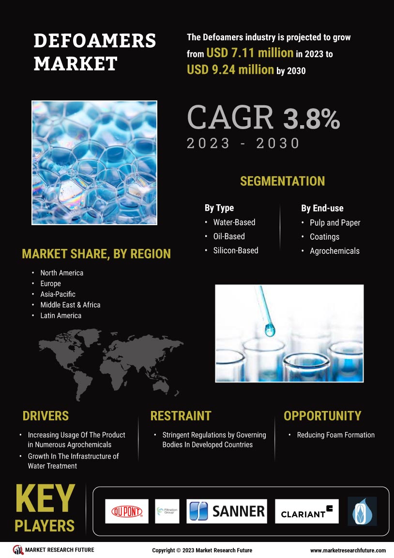 Defoamers Market