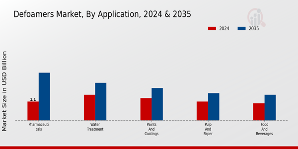 Defoamers Market Application
