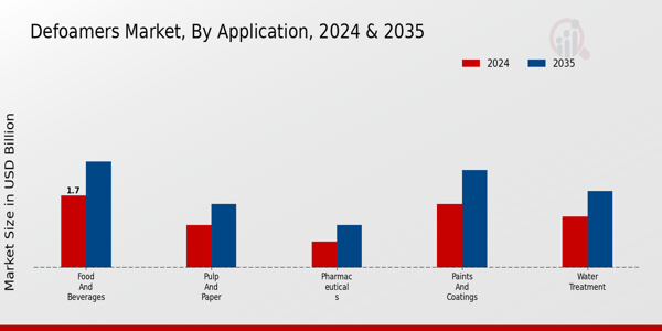 Defoamers Market Application Insights