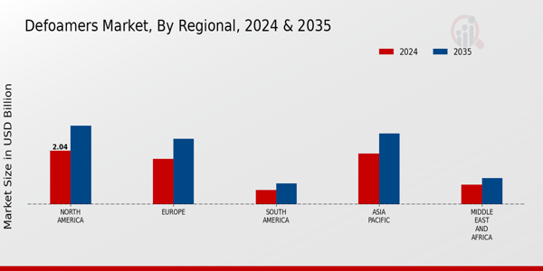 Defoamers Market Regional