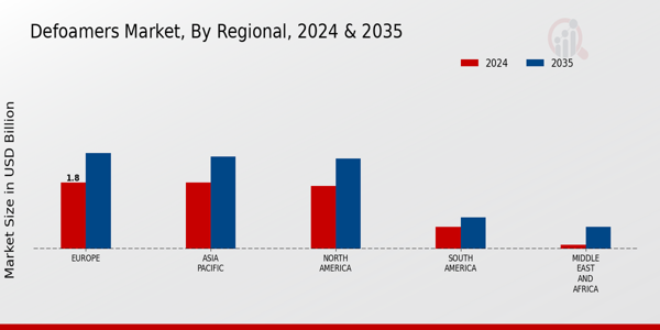 Defoamers Market Regional Insights