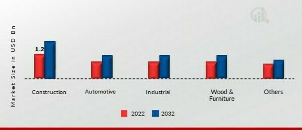 Defoaming Coating Additives Market, by Application