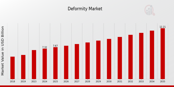 Deformity Market size