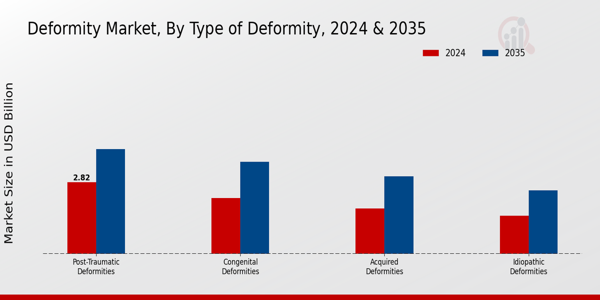Deformity Market Segment