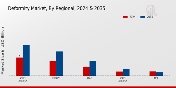 Deformity Market Region
