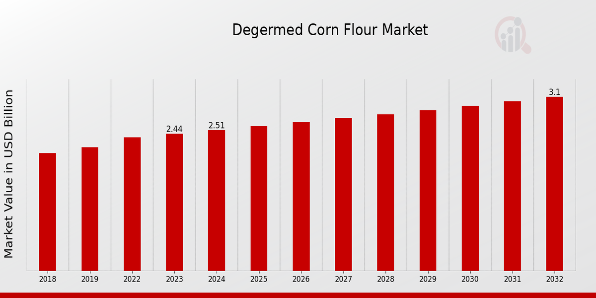 Degermed Corn Flour Market