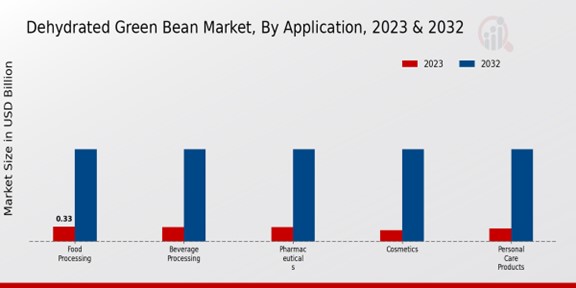 Dehydrated Green Bean Market By Application