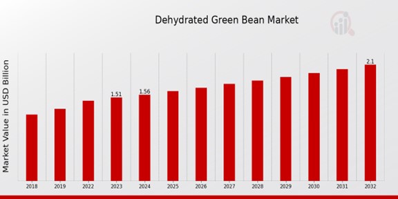 Dehydrated Green Bean Market Overview