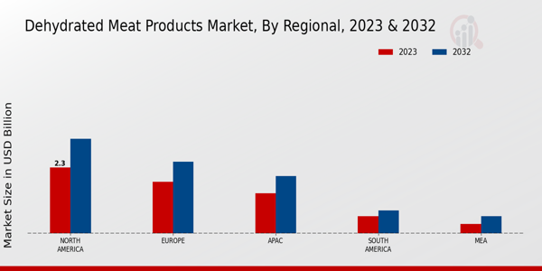 Dehydrated Meat Products Market By Regional