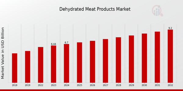 Dehydrated Meat Products Market Overview