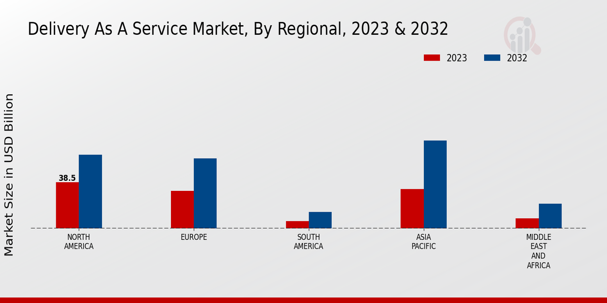 Delivery As A Service Market, By Regional, 2023 & 2032 (USD billion)