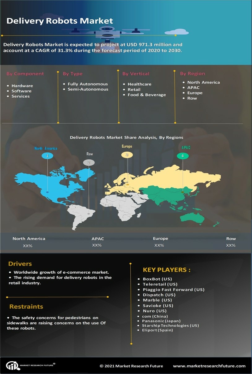 Delivery Robots Market