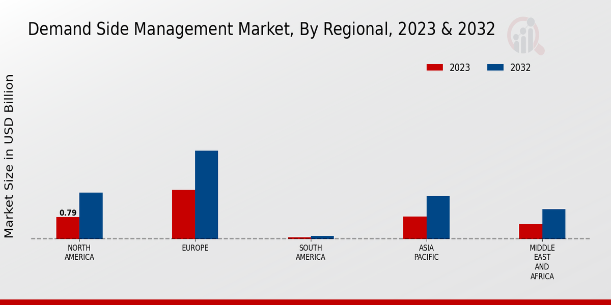 Demand Side Management Market Regional Insights