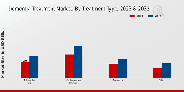 Dementia Treatment Market Treatment Type Insights