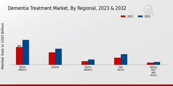 Dementia Treatment Market Regional Insights