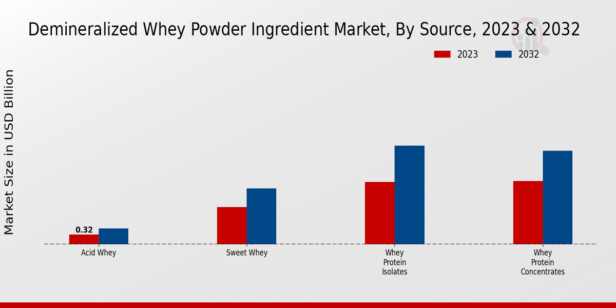 Demineralized Whey Powder Ingredient Market By Source