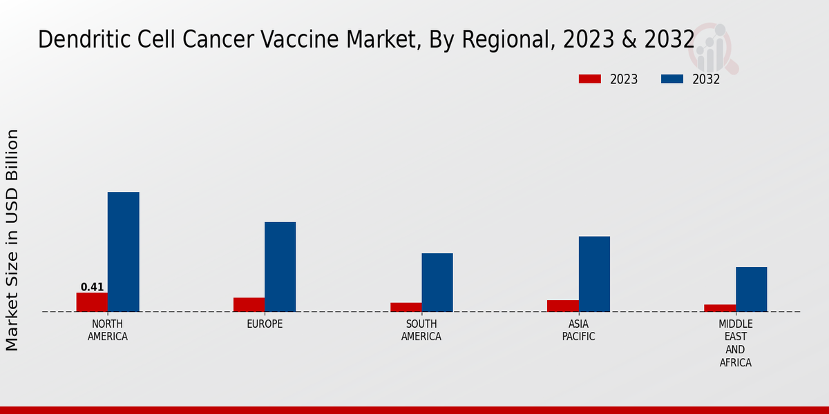 Dendritic Cell Cancer Vaccine Market Regional Insights