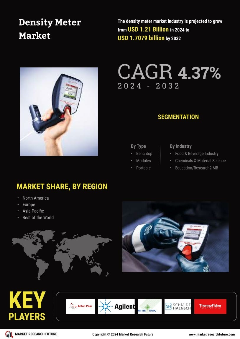 Density Meter Market