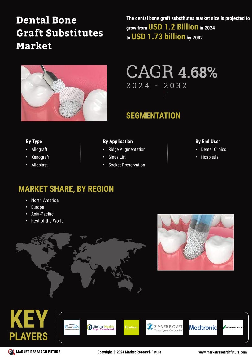 Dental Bone Graft Substitutes Market