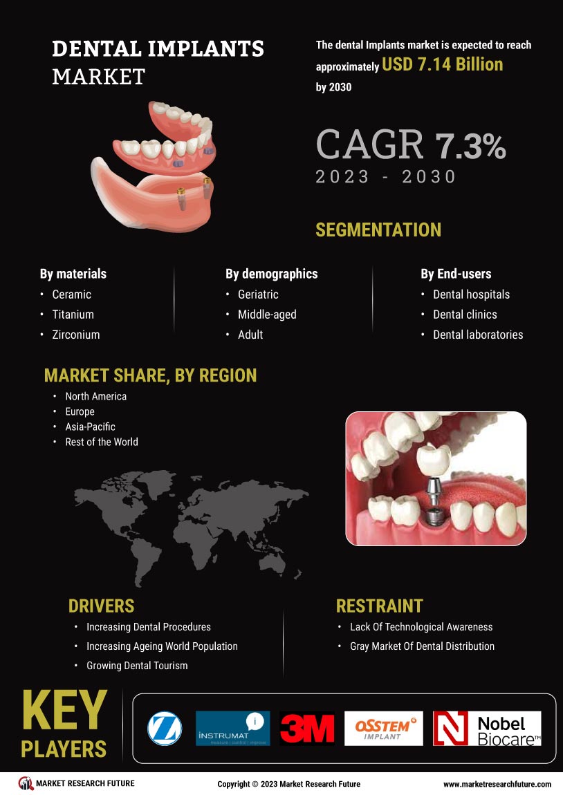 Dental Implants Market