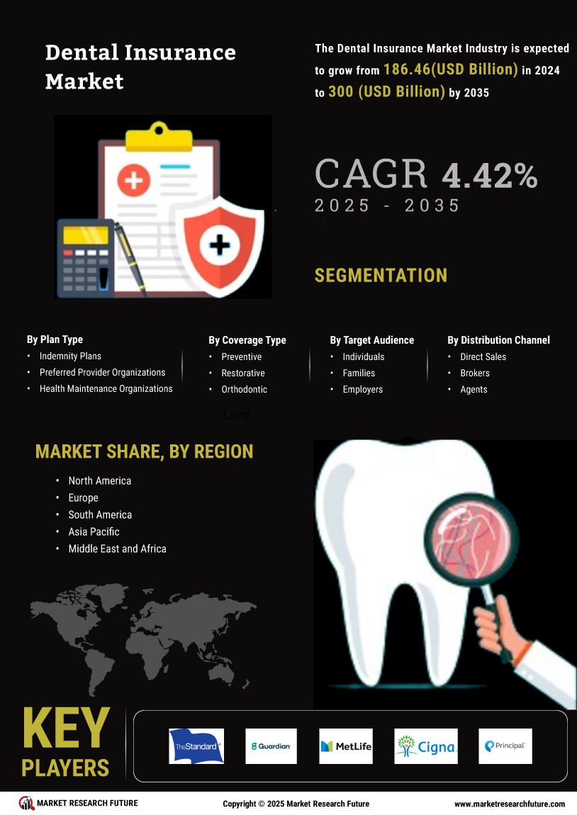 Dental Insurance Market Research Report — Global Forecast till 2035 Infographic
