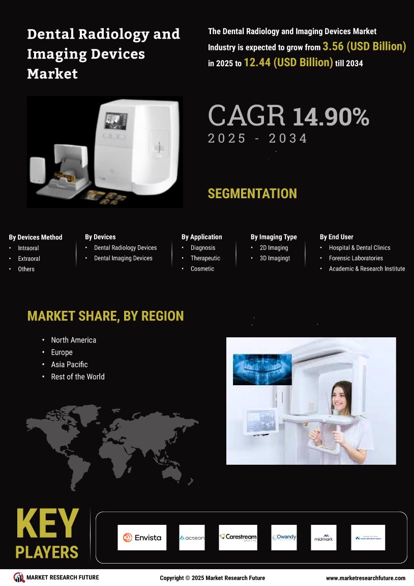 Dental Radiology Imaging Devices Market