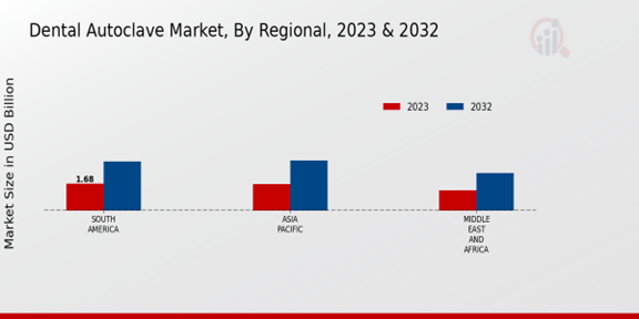 Dental Autoclave Market Regional