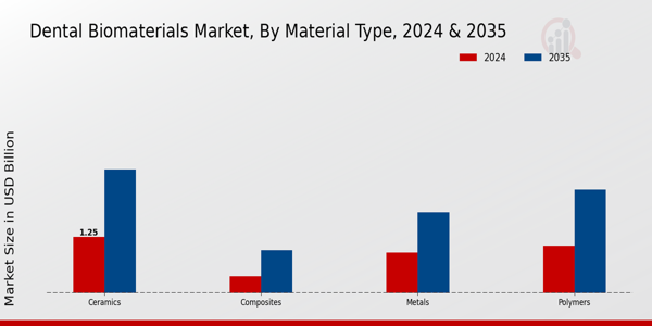 Dental Biomaterials Market Segment