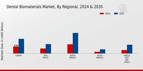 Dental Biomaterials Market Regional Insights  