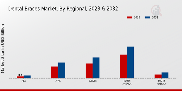 Dental Braces Market, by Region 2023 & 2032