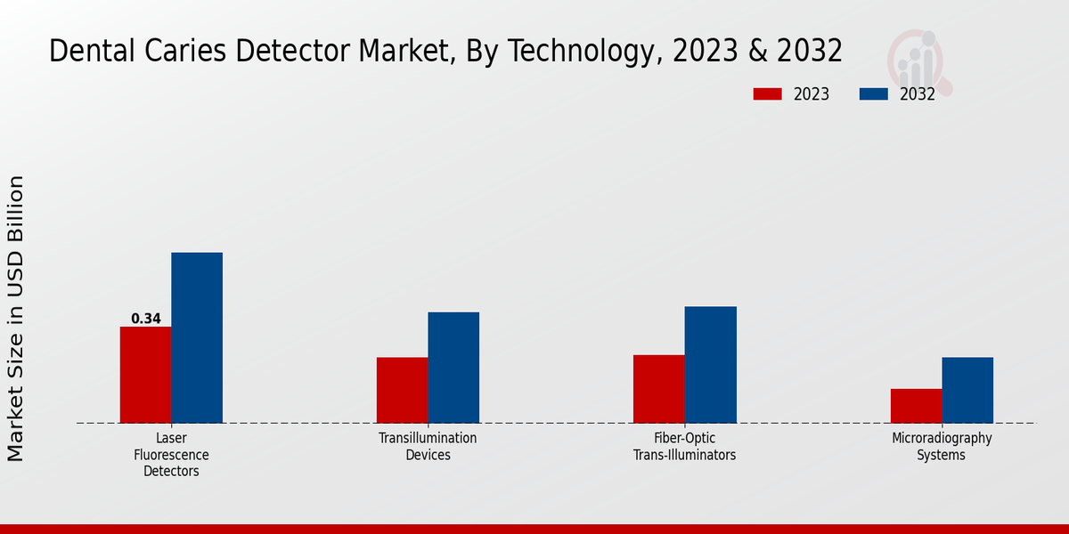 Dental Caries Detector Market Technology Insights