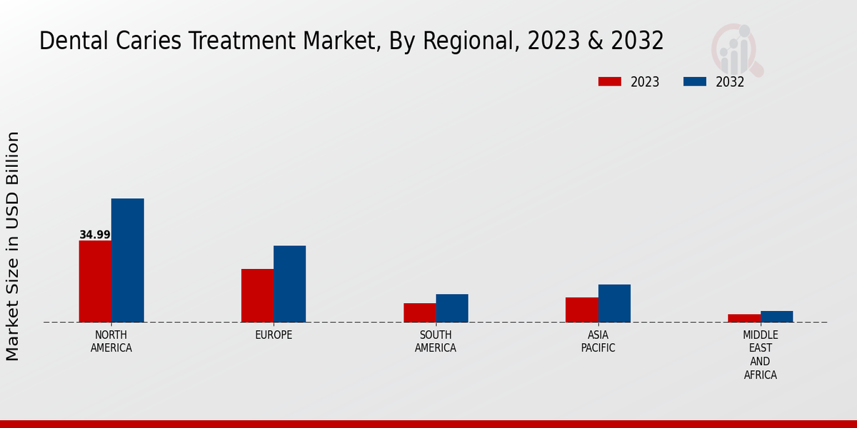 Dental Caries Treatment Market 3