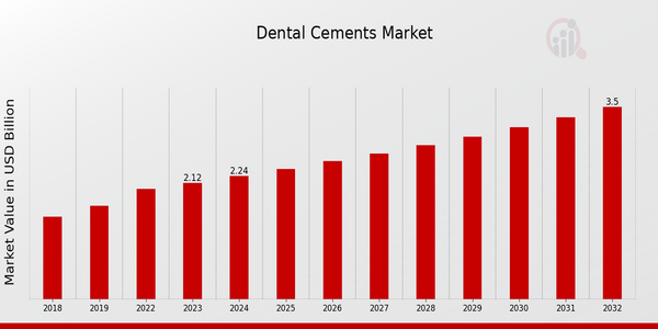 Dental Cements Market Overview