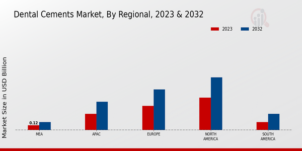 Dental Cements Market, by Region 2023 & 2032