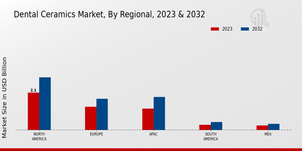 Dental Ceramics Market Regional