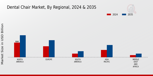 Dental Chair Market Regional Insights