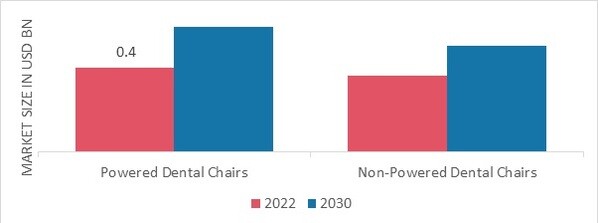 Dental Chair Market, by Product, 2022 & 2030 