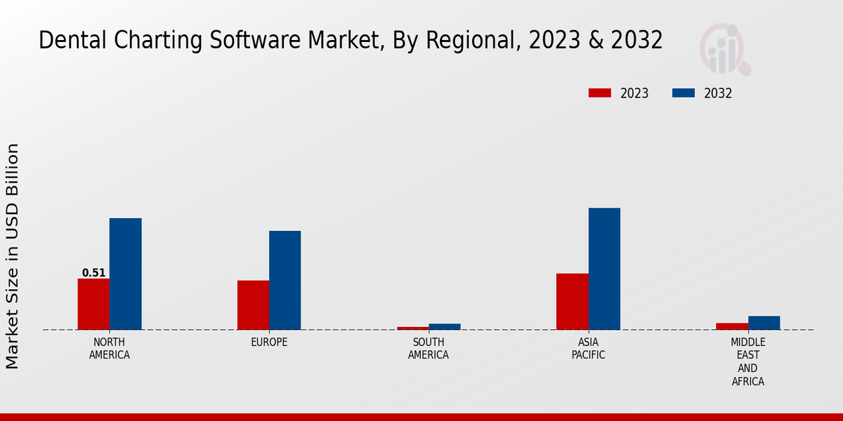 Dental Charting Software Market Regional Insights