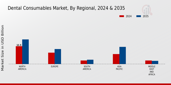 Dental Consumables Market Regional Insights