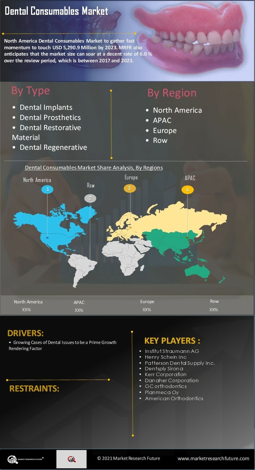 North America Dental Consumables Market