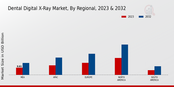 Dental Digital X-Ray Market, by Region 2023 & 2032