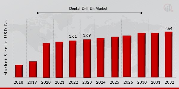 Dental Drill Bit Market Overview