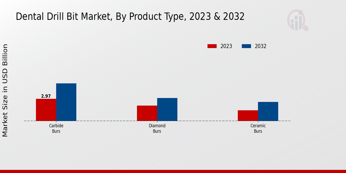 Dental Drill Bit Market Product Type