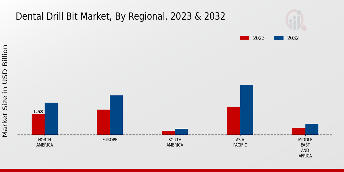 Dental Drill Bit Market Regional