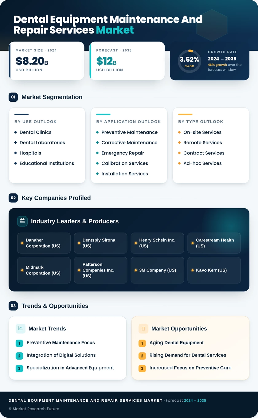 Dental Equipment Maintenance and Repair Services Market Infographic