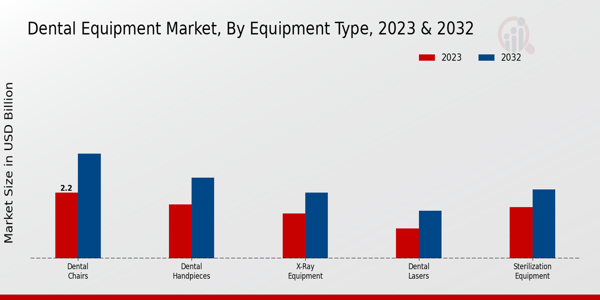 Dental Equipment Market Equipment Type Insights  