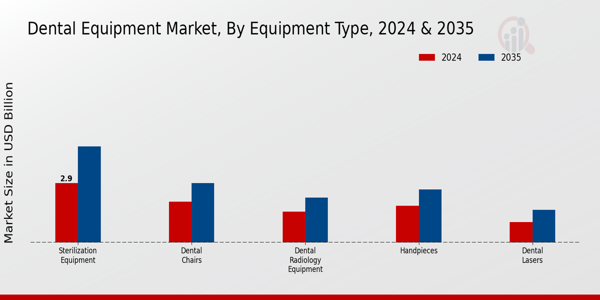 Dental Equipment Market Equipment Type Insights  